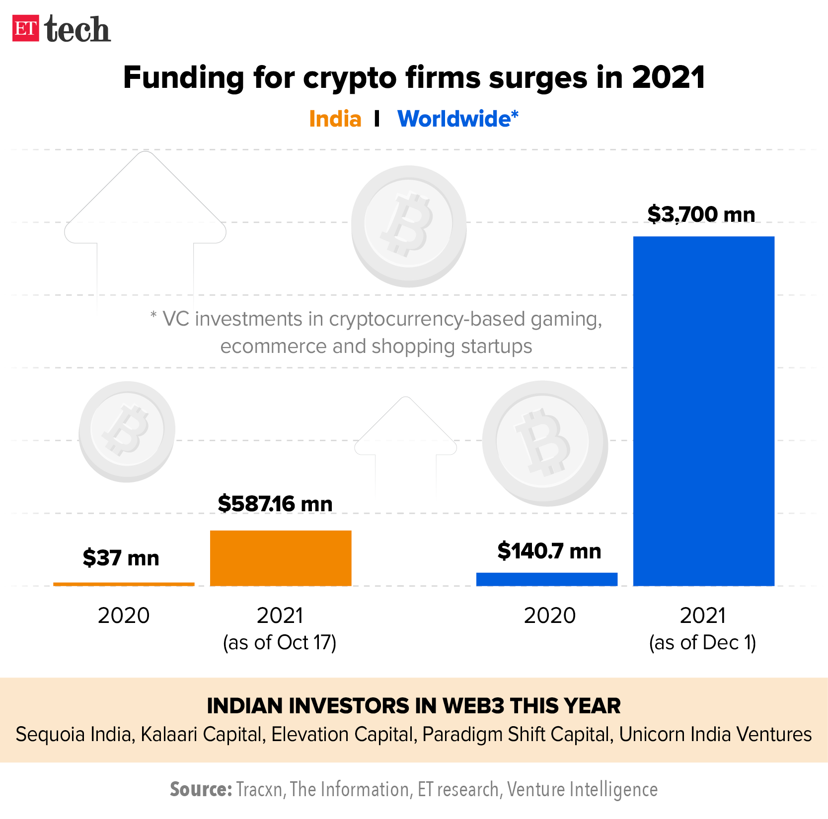 Funding for crypto firms surges in 2021